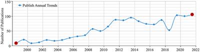 An overview and trend analysis of research on the relationship between urban streets and residents' health in China pre- and post COVID-19 pandemic